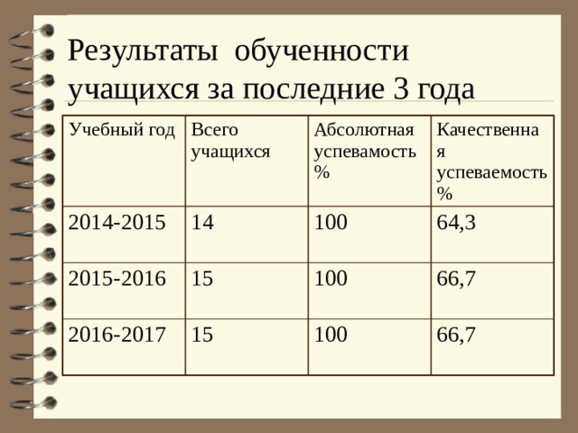 Результаты обученности учащихся за последние 3 года Учебный год Всего учащихся 2014-2015 14 Абсолютная успевамость % 2015-2016 2016-2017 Качественная успеваемость % 100 15 15 64,3 100 66,7 100 66,7 