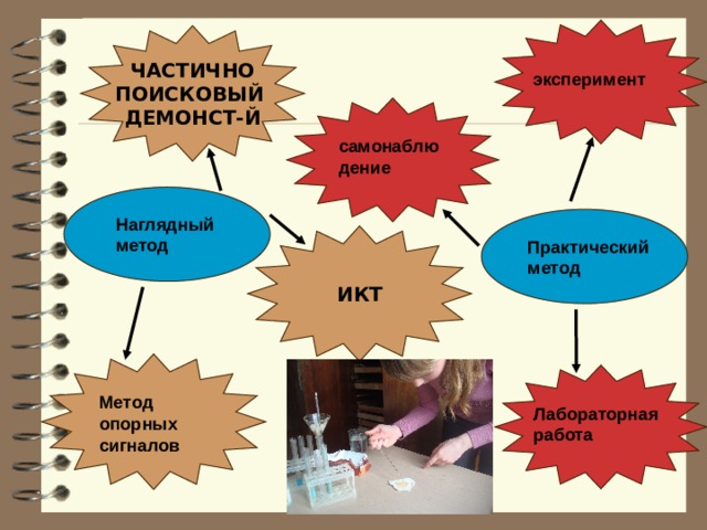 ЧАСТИЧНО ПОИСКОВЫЙ ДЕМОНСТ-Й эксперимент самонаблюдение Наглядный метод ИКТ Практический метод Метод опорных сигналов Лабораторная работа 