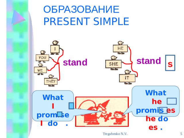 ОБРАЗОВАНИЕ  PRESENT SIMPLE stand stand s What  he promis es  he do es . What  I promise  I do .  Tregubenko N.V. 