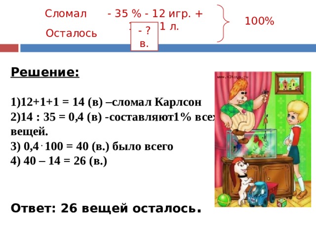 Сломал - 35 % - 12 игр. + 1ст.+1 л. 100% - ? в. Осталось Решение:  12+1+1 = 14 (в) –сломал Карлсон 14 : 35 = 0,4 (в) -составляют1% всех вещей. 3) 0,4 . 100 = 40 (в.) было всего 4) 40 – 14 = 26 (в.)   Ответ: 26 вещей осталось . 