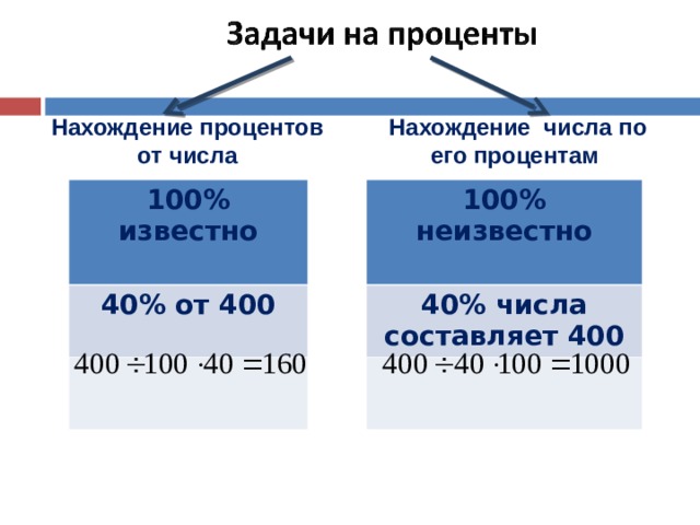 Нахождение процентов от числа Нахождение числа по его процентам 100% неизвестно  100% известно  40% числа составляет 400 40% от 400      