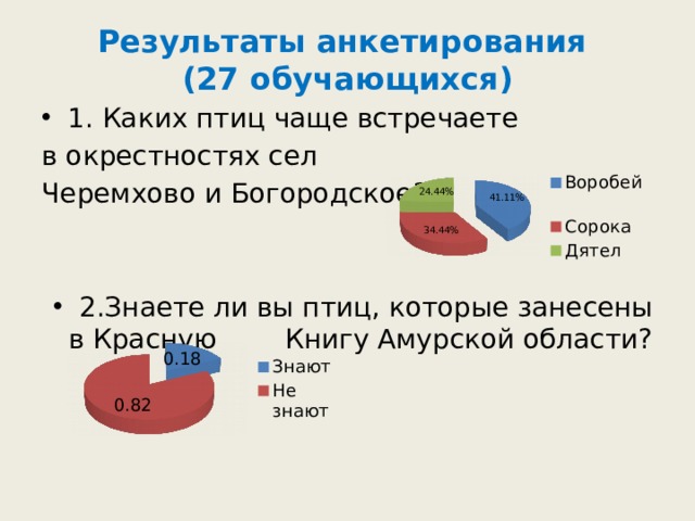 Результаты анкетирования  (27 обучающихся) 1. Каких птиц чаще встречаете в окрестностях сел Черемхово и Богородское?