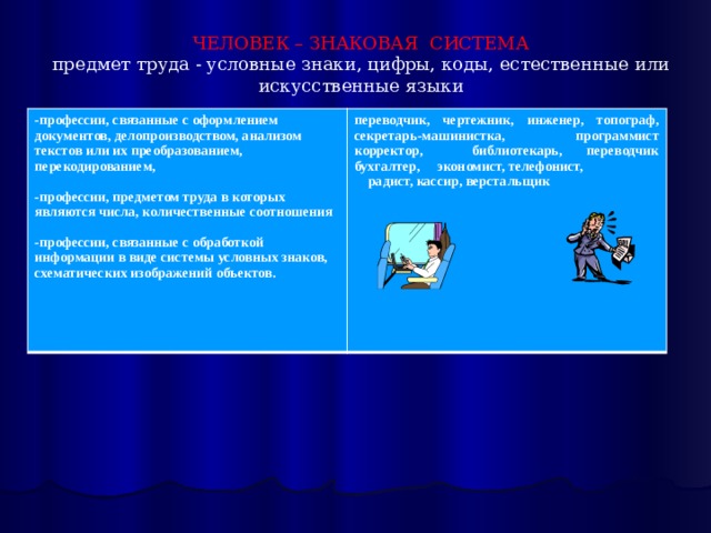 ЧЕЛОВЕК – ЗНАКОВАЯ СИСТЕМА предмет труда - условные знаки, цифры, коды, естественные или искусственные языки -профессии, связанные с оформлением документов, делопроизводством, анализом текстов или их преобразованием, перекодированием,  переводчик, чертежник, инженер, топограф, секретарь-машинистка, программист корректор, библиотекарь, переводчик бухгалтер, экономист, телефонист, -профессии, предметом труда в которых являются числа, количественные соотношения  радист, кассир, верстальщик  -профессии, связанные с обработкой информации в виде системы условных знаков, схематических изображений объектов.    