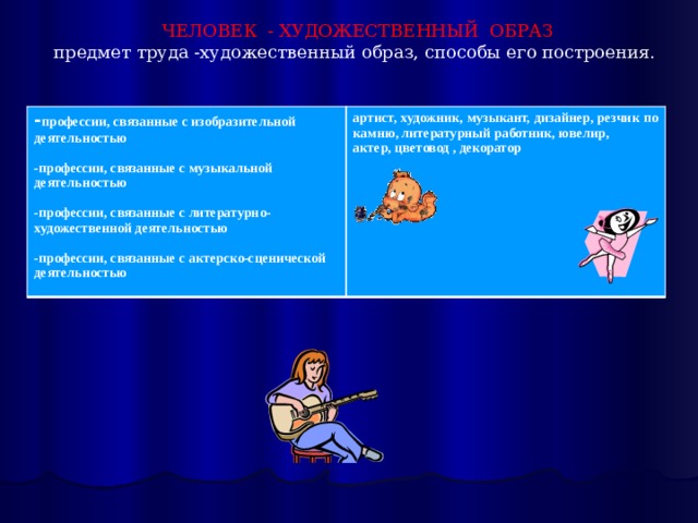 ЧЕЛОВЕК - ХУДОЖЕСТВЕННЫЙ ОБРАЗ предмет труда -художественный образ, способы его построения. - профессии, связанные с изобразительной деятельностью  артист, художник, музыкант, дизайнер, резчик по камню, литературный работник, ювелир, -профессии, связанные с музыкальной деятельностью актер, цветовод , декоратор  -профессии, связанные с литературно-художественной деятельностью  -профессии, связанные с актерско-сценической деятельностью 