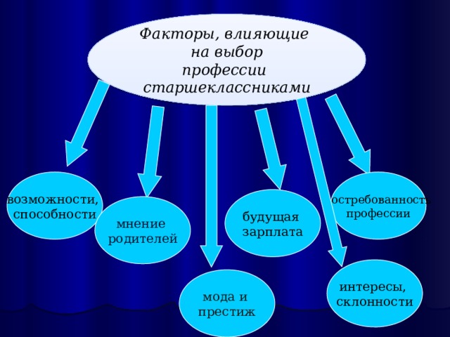 Факторы, влияющие на выбор профессии старшеклассниками возможности, востребованность способности профессии будущая зарплата мнение родителей интересы, склонности мода и престиж 
