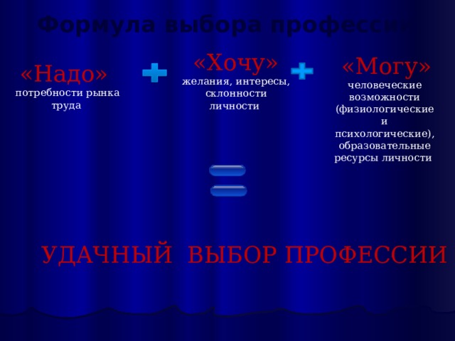 Формула выбора профессии  «Надо» потребности рынка труда «Хочу»  желания, интересы, склонности личности  «Могу»  человеческие возможности (физиологические и психологические), образовательные ресурсы личности УДАЧНЫЙ ВЫБОР ПРОФЕССИИ 