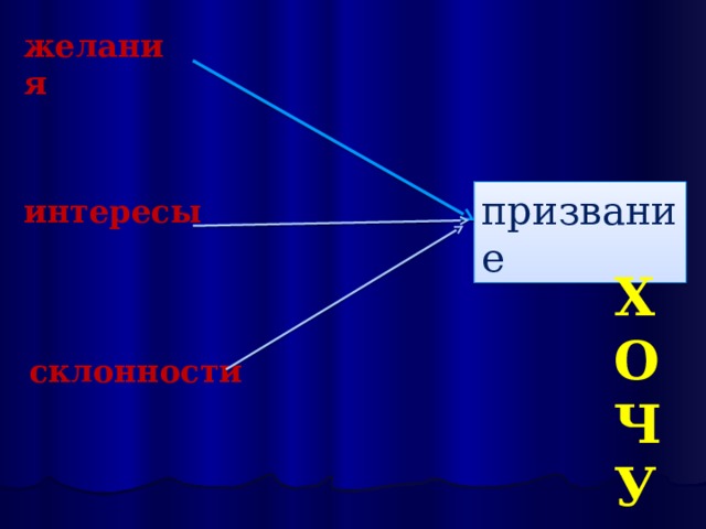 желания призвание интересы ХОЧУ склонности  