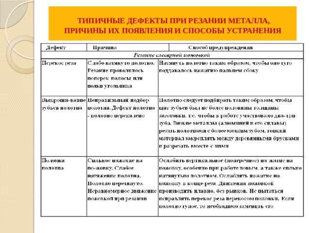     ТИПИЧНЫЕ ДЕФЕКТЫ ПРИ РЕЗАНИИ МЕТАЛЛА, ПРИЧИНЫ ИХ ПОЯВЛЕНИЯ И СПОСОБЫ УСТРАНЕНИЯ       