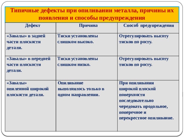   Типичные дефекты при опиливании металла, причины их появления и способы предупреждения Дефект Причина  «Завалы» в задней  Способ предупреждения  части плоскости  Тиски установ лены  «Завалы» в пе редней  детали.  слишком высоко.  Отрегулировать высоту  части плоскости  Тиски установ лены  «Завалы»  Опиливание  опи ленной широ кой  Отрегулировать высоту  слишком низко.  дета ли.  тисков по росту.  тисков по росту.  плоскости детали.  выполнялось только в  При опиливании  одном направлении.  широкой плоской  по верхности  последовательно  чередовать продольное,  поперечное и  перекрест ное опиливание.  