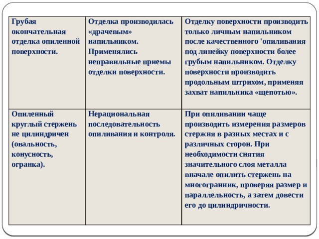  Грубая  оконча тельная  Отделка произ водилась  Опиленный  Отделку поверхности производить  Нерациональная  круглый стер жень  отдел ка опиленной  «дра чевым»  напильником.  только личным напильником  При опиливании чаще  последовательность  поверхности.  не цилиндричен  Приме нялись  (овальность,  после ка чественного 'опиливания  производить из мерения размеров  опи ливания и конт роля.  стержня в разных местах и с  конусность,  под линейку поверхности более  неправильные прие мы  грубым напильни ком. Отделку  различных сторон. При  огранка).  отделки поверхности.  необходимости снятия  поверхности производить  продольным штрихом, применяя  значительного слоя металла  захват напильника «щепотью».  вначале опилить стержень на  многогранник, проверяя размер и  параллельность, а затем довести  его до цилиндричности.  