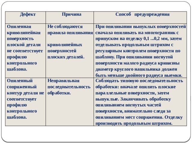 Дефект  Опиленная Причина  Не соблюдают ся Способ предупреждения  кри волинейная  Опиленный  поверхность  При опиливании выпуклых поверхно стей  правила опи ливания  сопряженный  Неправильная  криво линейных  пло ской детали  сначала опиливать на многогран­ ник с  контур детали не  последователь ность  Соблюдать типовую последовательность  припуском на отделку 0,1 ...0,2 мм, затем  не соответствует  поверхностей  обработки: вначале опилить плоские  обработ ки.  соответствует  отделывать продольным штри хом с  плоских дета лей.  профилю  профилю  параллельные поверхности, затем  регулярным контролем поверхности по  выпуклые. Заканчивать обработку  конт рольного  контрольного  опи ливанием вогнутых частей  шаб лона.  шаблону. При опиливании во гнутой  шаблона.  поверхности малого радиуса кривизны  поверхности, внимательно следя за  диаметр круглого напильника должен  опиливанием мест сопряжения. Отделку  быть меньше двойного радиуса выемки.  производить продольным штрихом.  