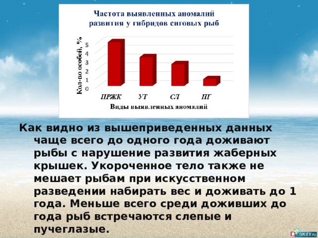 Как видно из вышеприведенных данных чаще всего до одного года доживают рыбы с нарушение развития жаберных крышек. Укороченное тело также не мешает рыбам при искусственном разведении набирать вес и доживать до 1 года. Меньше всего среди доживших до года рыб встречаются слепые и пучеглазые. 
