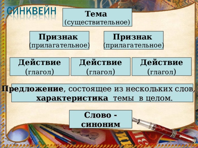 Тема (существительное)  Признак  (прилагательное) Признак  (прилагательное) Действие ( глагол ) Действие ( глагол ) Действие ( глагол ) Предложение , состоящее из нескольких слов, -  характеристика темы в целом.  Слово - синоним  