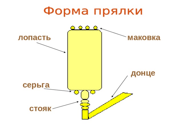 лопасть маковка    донце  серьга   стояк