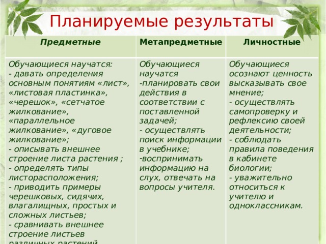 Планируемые результаты Предметные Обучающиеся научатся:  Метапредметные  Личностные - давать определения основным понятиям «лист», «листовая пластинка», «черешок», «сетчатое жилкование», «параллельное жилкование», «дуговое жилкование»; Обучающиеся научатся -планировать свои действия в соответствии с поставленной задачей; Обучающиеся осознают ценность высказывать свое мнение; - описывать внешнее строение листа растения ; - осуществлять самопроверку и рефлексию своей деятельности; - определять типы листорасположения; - осуществлять поиск информации в учебнике; - приводить примеры черешковых, сидячих, влагалищных, простых и сложных листьев; воспринимать информацию на слух, отвечать на вопросы учителя. - соблюдать правила поведения в кабинете биологии; - сравнивать внешнее строение листьев различных растений. - уважительно относиться к учителю и одноклассникам. 