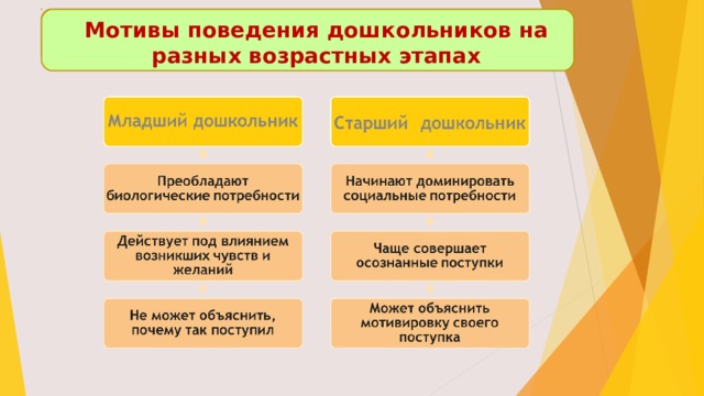 Мотивы поведения дошкольников на разных возрастных этапах 
