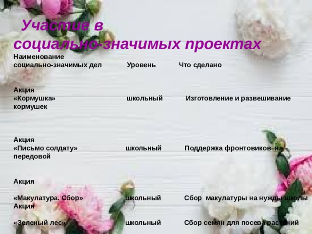   Участие в социально-значимых проектах Наименование социально-значимых дел Уровень Что сделано Акция «Кормушка» школьный Изготовление и развешивание кормушек  Акция «Письмо солдату» школьный Поддержка фронтовиков на передовой Акция «Макулатура. Сбор» школьный Сбор макулатуры на нужды школы Акция «Зеленый лес» школьный Сбор семян для посева растений       