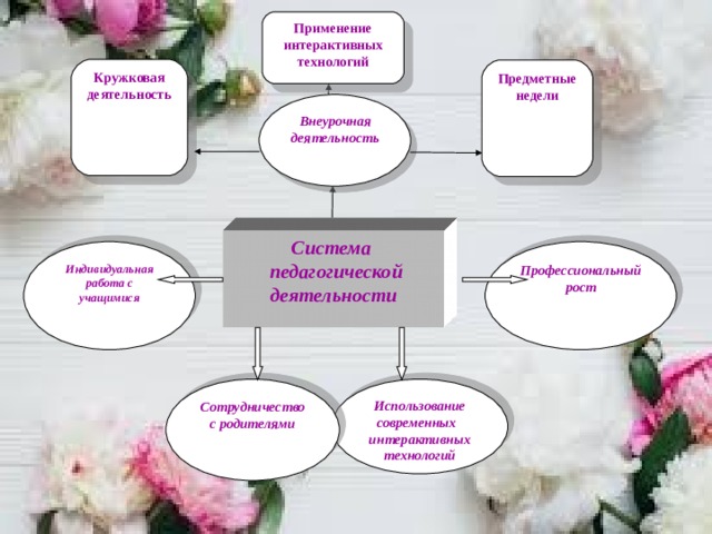Применение интерактивных технологий Кружковая деятельность Предметные недели    Внеурочная деятельность Система  педагогической деятельности Профессиональный рост Индивидуальная работа с учащимися Сотрудничество с родителями Использование современных интерактивных технологий 
