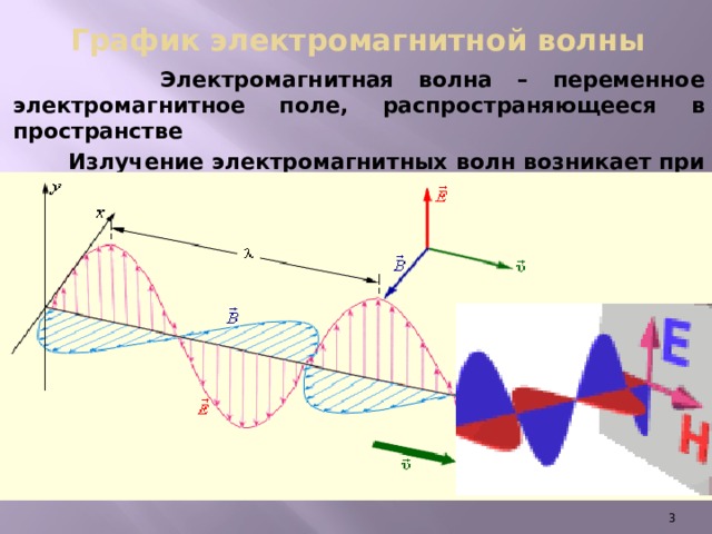 График электромагнитной волны  Электромагнитная волна – переменное электромагнитное поле, распространяющееся в пространстве  Излучение электромагнитных волн возникает при ускоренном движении электрических зарядов   