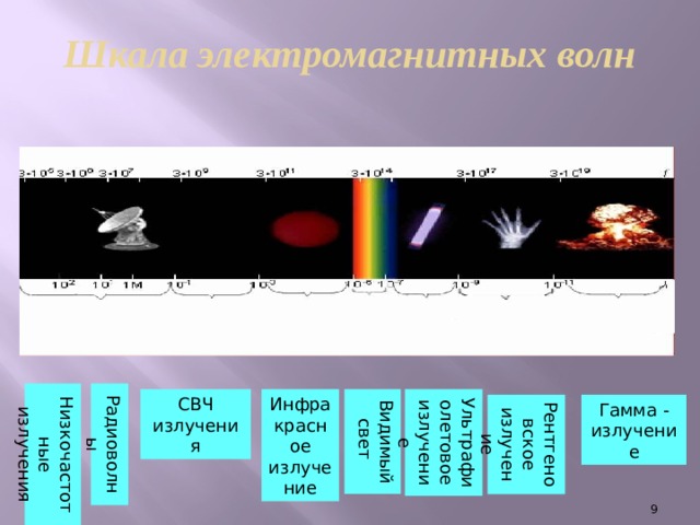 Шкала электромагнитных волн Радиоволны Низкочастотные излучения СВЧ излучения Инфракрасное излучение Видимый свет Ультрафиолетовое излучение Рентгеновское излучение Гамма - излучение  