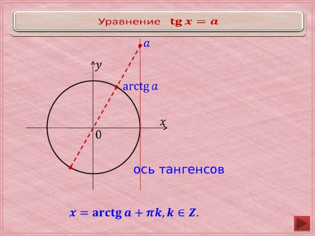 Уравнение               ось тангенсов   