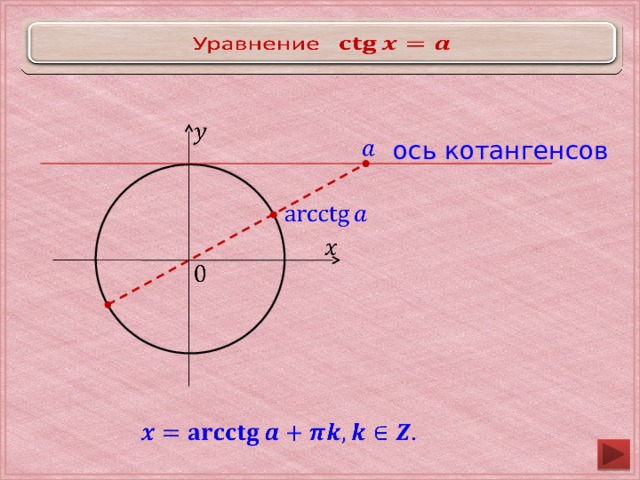   Уравнение       ось котангенсов         