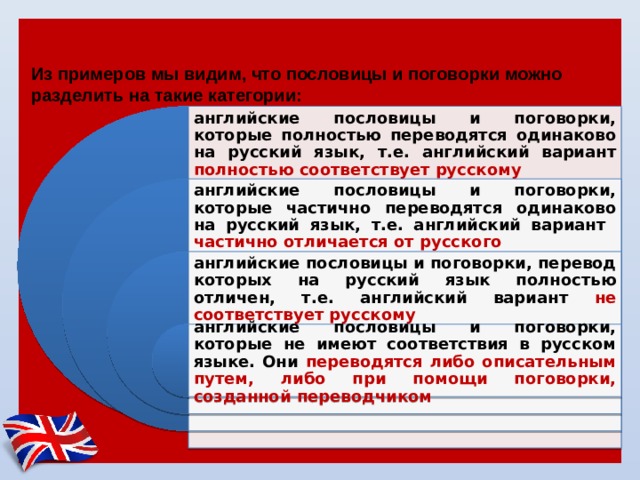 Классификация английских пословиц и поговорок по отношению к русским Из примеров мы видим, что пословицы и поговорки можно разделить на такие категории: английские пословицы и поговорки, которые полностью переводятся одинаково на русский язык, т.е. английский вариант полностью  соответствует русскому английские пословицы и поговорки, которые частично переводятся одинаково на русский язык, т.е. английский вариант частично отличается от русского английские пословицы и поговорки, перевод которых на русский язык полностью отличен, т.е. английский вариант не соответствует русскому английские пословицы и поговорки, которые не имеют соответствия в русском языке. Они переводятся либо описательным путем, либо при помощи поговорки, созданной переводчиком 
