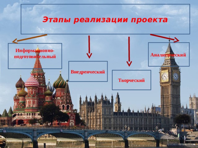 Этапы реализации проекта  Аналитический Информационно-подготовительный Внедренческий Творческий 