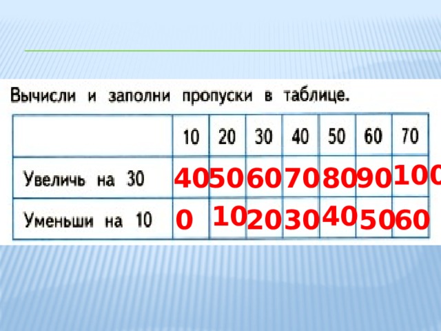 100 40 50 60 70 80 90 10 40 0 20 30 50 60 