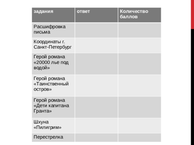 задания ответ Расшифровка письма Координаты г. Санкт-Петербург Количество баллов Герой романа «20000 лье под водой» Герой романа «Таинственный остров» Герой романа «Дети капитана Гранта» Шхуна «Пилигрим» Перестрелка         