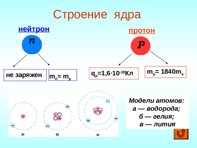 Строение ядра нейтрон протон m n ≈ m p m p = 1 840m e q p = 1,6 · 10 -19 Кл не заряжен Модели атомов:   а — водорода; б — гелия; в — лития 