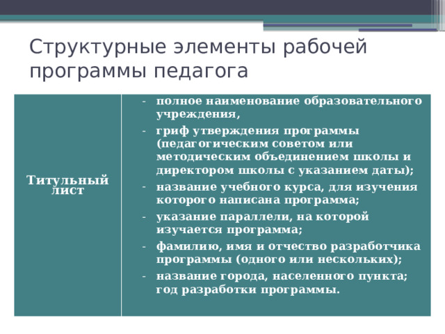Структурные элементы рабочей программы педагога   полное наименование образовательного учреждения, гриф утверждения программы (педагогическим советом или методическим объединением школы и директором школы с указанием даты); название учебного курса, для изучения которого написана программа; указание параллели, на которой изучается программа; фамилию, имя и отчество разработчика программы (одного или нескольких); название города, населенного пункта;  год разработки программы.      Титульный лист  