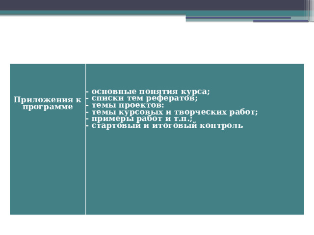        - основные понятия курса;  - списки тем рефератов;  - темы проектов:  - темы курсовых и творческих работ;  - примеры работ и т.п.;  - стартовый и итоговый контроль Приложения к программе 