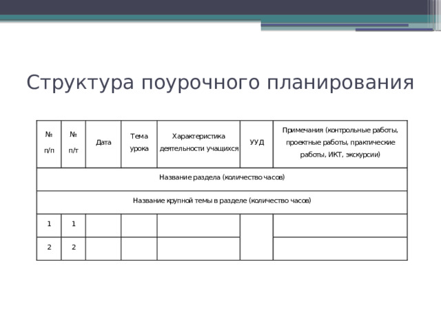 Структура поурочного планирования 