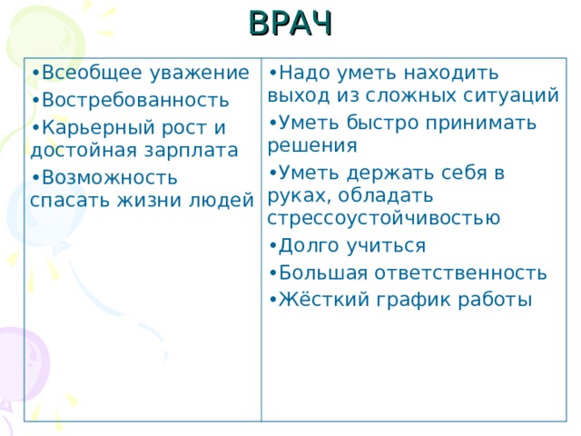 ВРАЧ Всеобщее уважение Востребованность Карьерный рост и достойная зарплата Возможность спасать жизни людей Надо уметь находить выход из сложных ситуаций Уметь быстро принимать решения Уметь держать себя в руках, обладать стрессоустойчивостью Долго учиться Большая ответственность Жёсткий график работы 