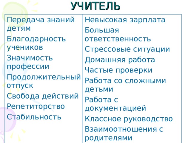 УЧИТЕЛЬ Передача знаний детям Благодарность учеников Значимость профессии Продолжительный отпуск Свобода действий Репетиторство Стабильность Невысокая зарплата Большая ответственность Стрессовые ситуации Домашняя работа Частые проверки Работа со сложными детьми Работа с документацией Классное руководство Взаимоотношения с родителями 