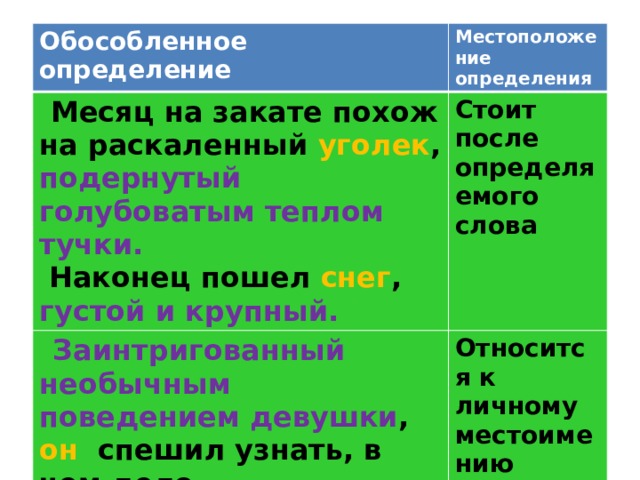Обособленное определение Местоположение определения  Месяц на закате похож на раскаленный уголек , подернутый голубоватым теплом тучки.  Наконец пошел снег , густой и крупный. Стоит после определяемого слова  Заинтригованный необычным поведением девушки , он спешил узнать, в чем дело. Относится к личному местоимению 