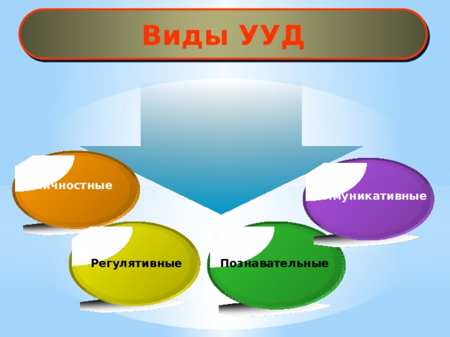 Виды УУД Личностные Коммуникативные  Качество усвоения знаний определяется многообразием и характером видов универсальных действий.  В качестве основных видов универсальных учебных действий разработчики стандарта выделяют личностные, регулятивные, познавательные и коммуникативные УУД.  Овладение ими происходит в контексте разных учебных предметов. Каждый учебный предмет раскрывает свои собственные, специфические возможности для формирования УУД, определяемые, в первую очередь, функцией учебного предмета и его предметным содержанием. Познавательные Регулятивные