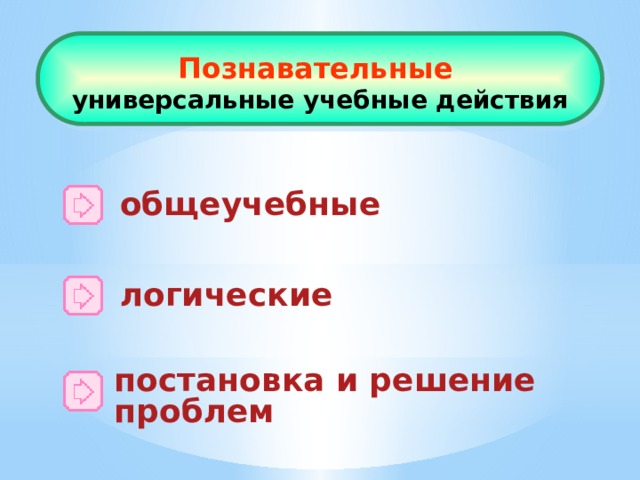 Познавательные  универсальные учебные действия общеучебные логические Познавательные УУД включают действия исследования, поиска и отбора необходимой информации , ее структурирования; моделирования изучаемого содержания, логические действия и операции, способы решения задач. Где же идёт развитие познавательных УУД? Осуществление поиска информации для выполнения учебных заданий. постановка и решение проблем