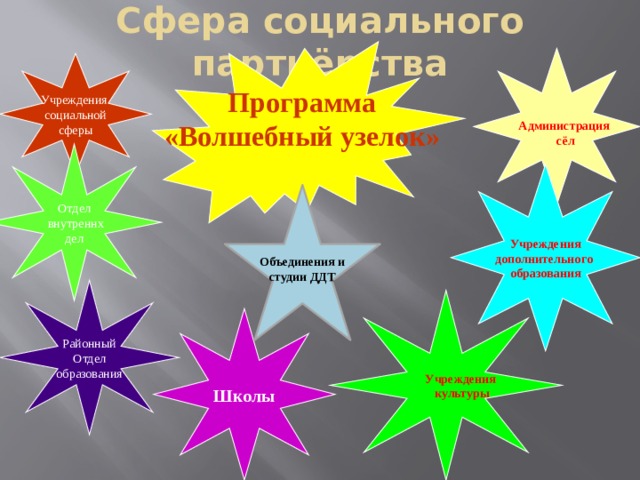 Сфера социального партнёрства Учреждения социальной сферы Программа «Волшебный узелок» Администрация  сёл Отдел  внутреннх дел Учреждения дополнительного образования Объединения и студии ДДТ Районный Отдел образования Учреждения культуры Школы 