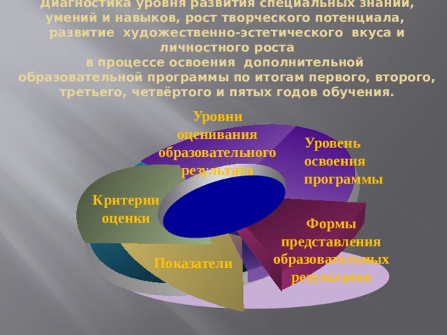 Диагностика уровня развития специальных знаний, умений и навыков, рост творческого потенциала, развитие художественно-эстетического вкуса и личностного роста  в процессе освоения дополнительной  образовательной программы по итогам первого, второго, третьего, четвёртого и пятых годов обучения. Уровни оценивания образовательного результата Уровень освоения программы Критерии оценки Формы представления образовательных результатов Показатели 