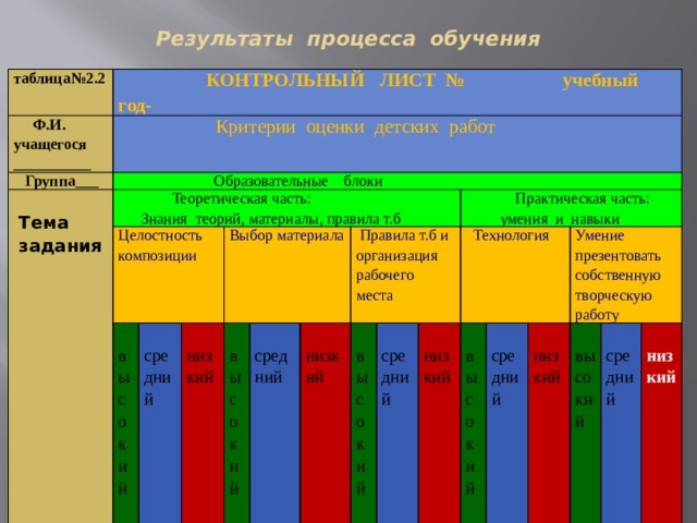 Результаты процесса обучения таблица№2.2  КОНТРОЛЬНЫЙ ЛИСТ № учебный год-  Ф.И. учащегося __________  Критерии оценки детских работ  Группа___  Образовательные блоки  Тема задания  Теоретическая часть:      Знания теорий, материалы, правила т.б Целостность композиции   Уровень освоения программы  высокий  средний       Выбор материала    низкий    высокий      средний      Правила т.б и организация рабочего места  низкий  высокий      средний  Практическая часть:  низкий    Технология  умения и навыки    высокий  средний    низкий Умение презентовать собственную творческую работу      высокий  средний    низкий     