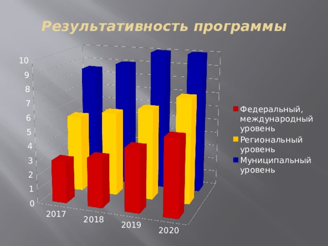 Результативность программы 
