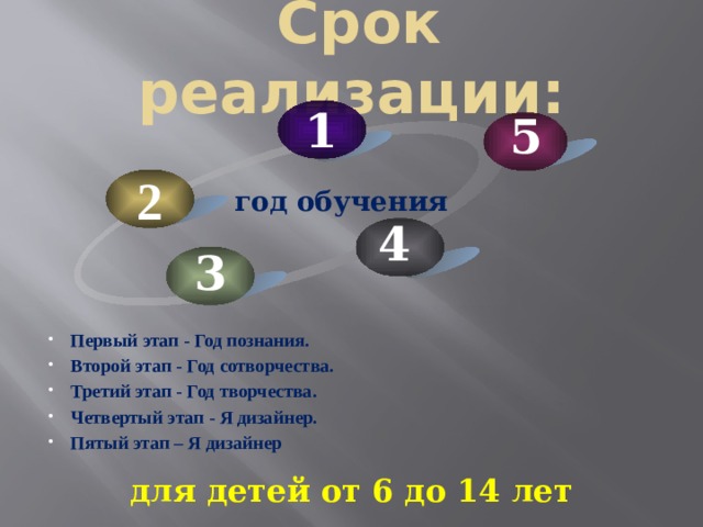  Срок реализации: 1 5 2 год обучения 4 3 Первый этап - Год познания. Второй этап - Год сотворчества. Третий этап - Год творчества. Четвертый этап - Я дизайнер. Пятый этап – Я дизайнер  для детей от 6 до 14 лет 