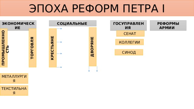 ЭПОХА РЕФОРМ ПЕТРА I ГОСУПРАВЛЕНИЯ РЕФОРМЫ АРМИИ ЭКОНОМИЧЕСКИЕ СОЦИАЛЬНЫЕ ДВОРЯНЕ ПРОМЫШЛЕННОСТЬ ТОРГОВЛЯ КРЕСТЬЯНЕ СЕНАТ КОЛЛЕГИИ СИНОД МЕТАЛЛУРГИЯ ТЕКСТИЛЬНАЯ 