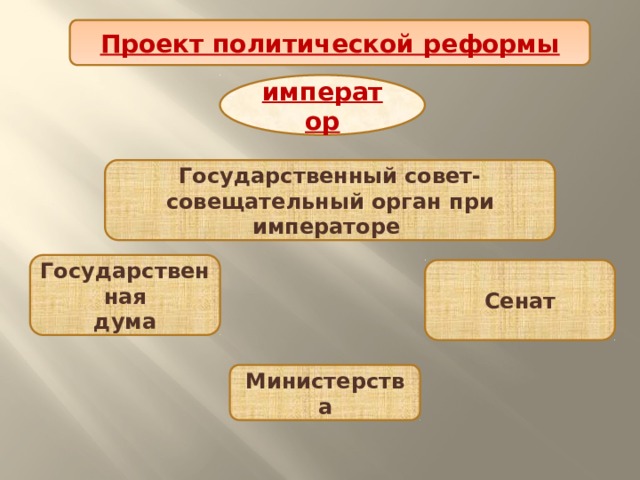 Проект политической реформы император Государственный совет- совещательный орган при императоре Государственная дума Сенат Министерства 