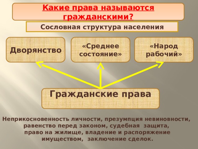 Какие права называются гражданскими? Проект политической реформы Сословная структура населения Дворянство «Среднее состояние» «Народ рабочий» Гражданские права  Неприкосновенность личности, презумпция невиновности,  равенство перед законом, судебная защита,  право на жилище, владение и распоряжение  имуществом, заключение сделок. 