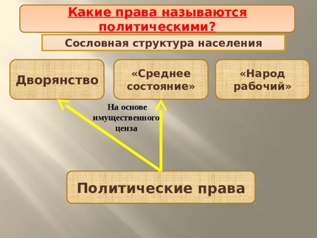 Какие права называются политическими? Проект политической реформы Проект политической реформы Сословная структура населения Дворянство «Среднее состояние» «Народ рабочий»  На основе  имущественного  ценза Политические права  