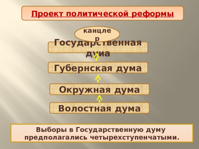 Проект политической реформы канцлер Государственная дуиа Губернская дума Окружная дума Волостная дума Выборы в Государственную думу предполагались четырехступенчатыми. 