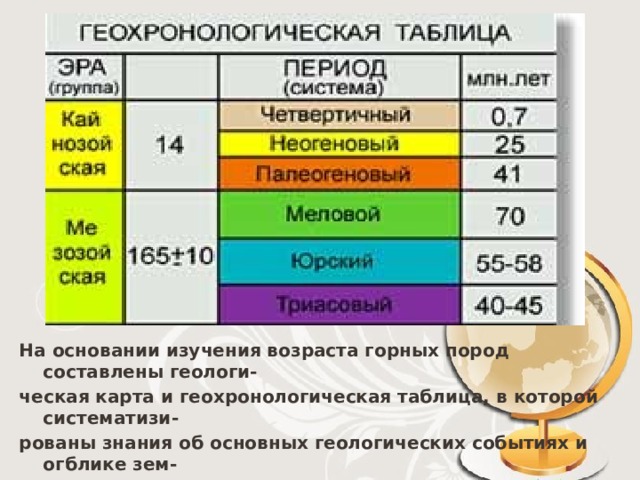 На основании изучения возраста горных пород составлены геологи- ческая карта и геохронологическая таблица, в которой систематизи- рованы знания об основных геологических событиях и огблике зем- ной поверхности, а также о закономерностях образования горных пород. 